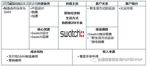 金指南产品管理之商业模式画布在企业总部管理中的应用探析
